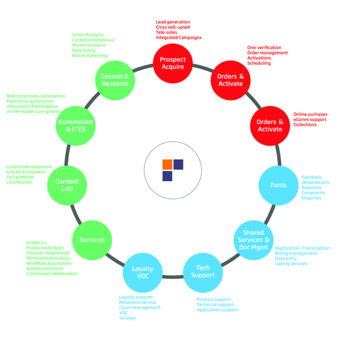 Customer Lifecycle Management – BPO